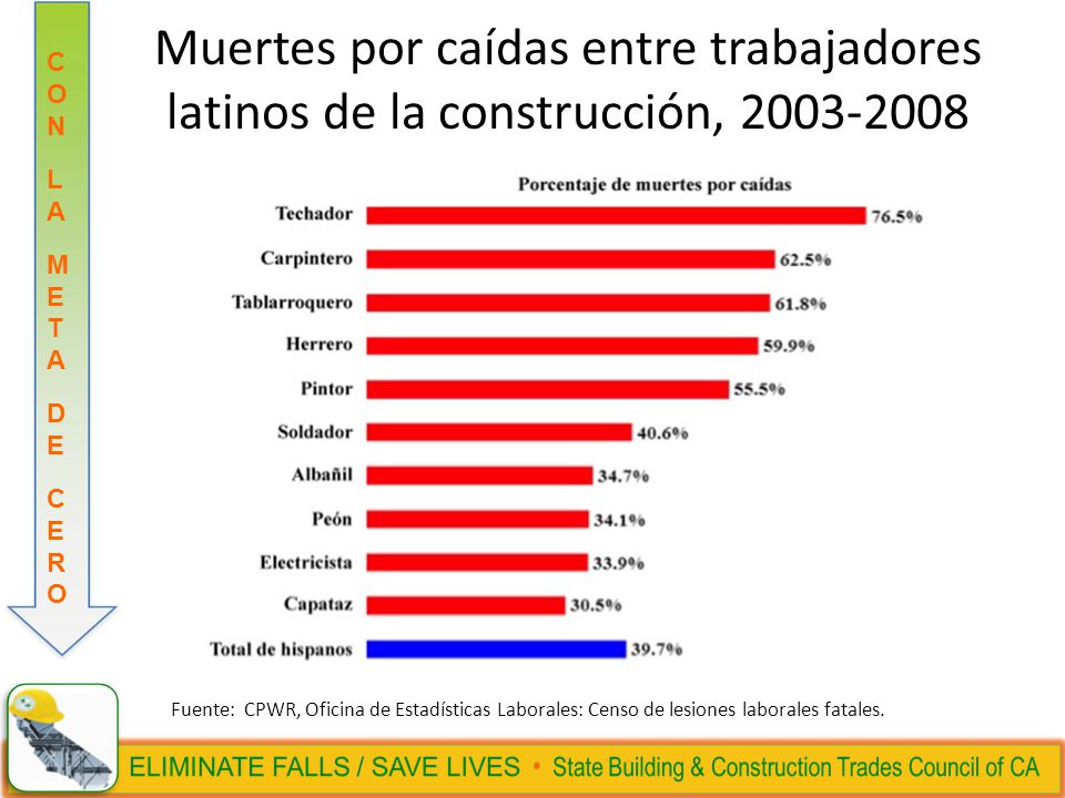 Muertes por caídas entre trabajadores latinos de la construcción,