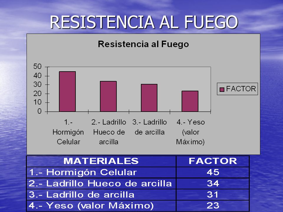 RESISTENCIA AL FUEGO