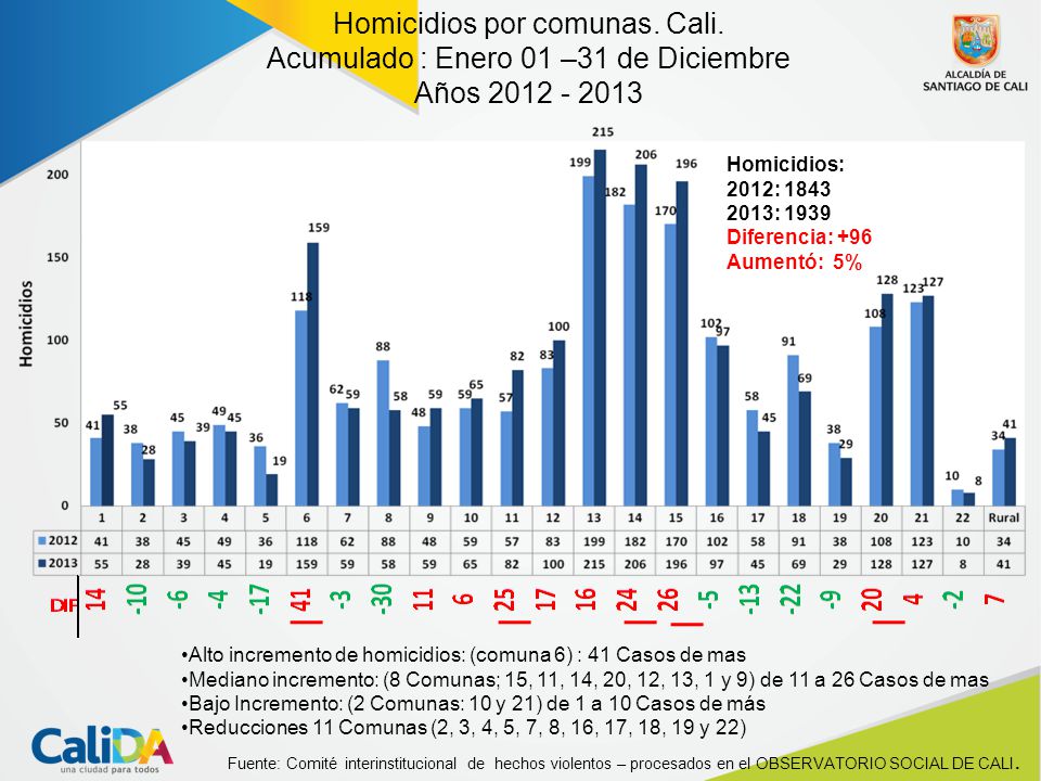Homicidios por comunas. Cali. Acumulado : Enero 01 –31 de Diciembre