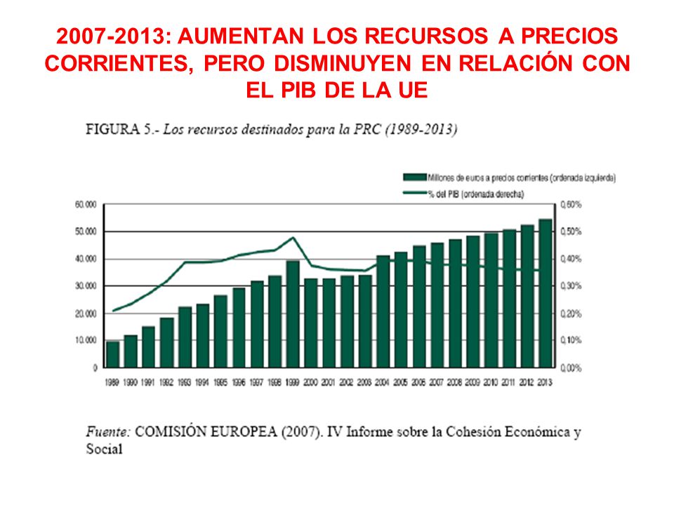 : AUMENTAN LOS RECURSOS A PRECIOS CORRIENTES, PERO DISMINUYEN EN RELACIÓN CON EL PIB DE LA UE