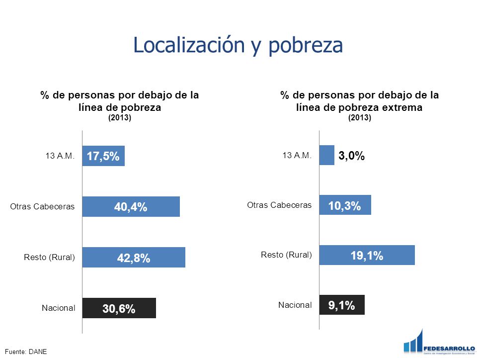 Localización y pobreza