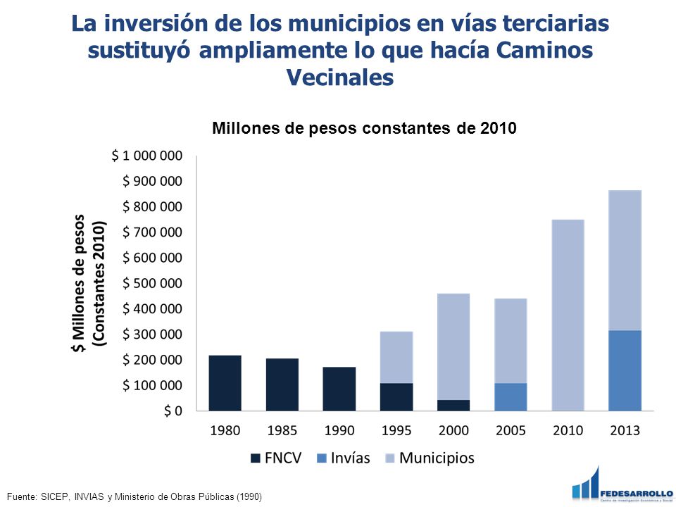 La inversión de los municipios en vías terciarias sustituyó ampliamente lo que hacía Caminos Vecinales