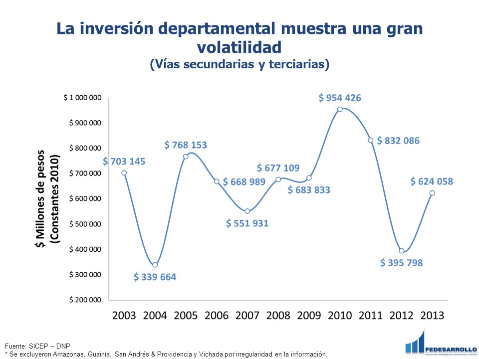 La inversión departamental muestra una gran volatilidad (Vías secundarias y terciarias)