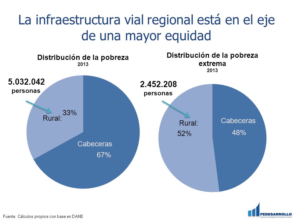 La infraestructura vial regional está en el eje de una mayor equidad