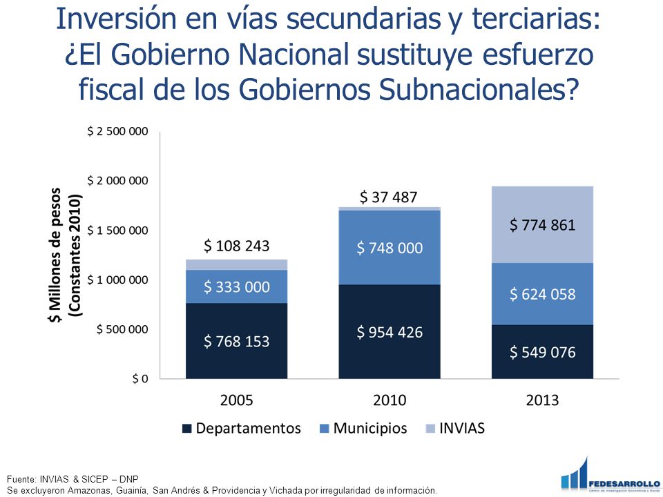 Inversión en vías secundarias y terciarias: ¿El Gobierno Nacional sustituye esfuerzo fiscal de los Gobiernos Subnacionales