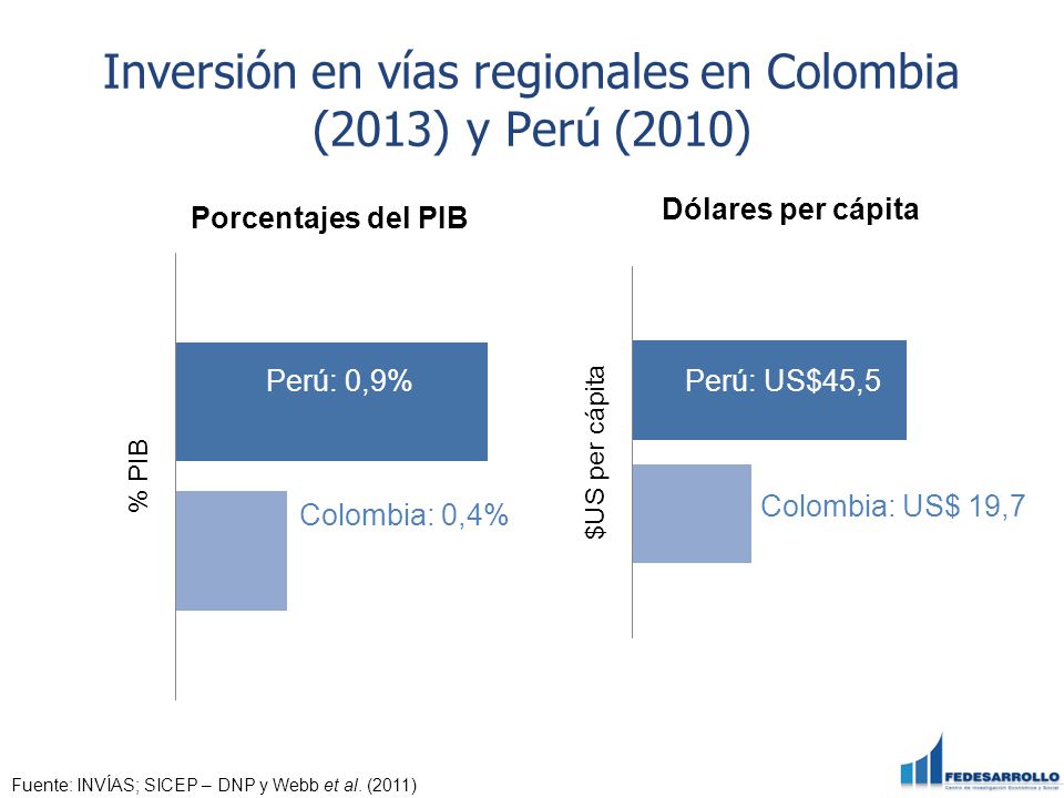 Inversión en vías regionales en Colombia (2013) y Perú (2010)