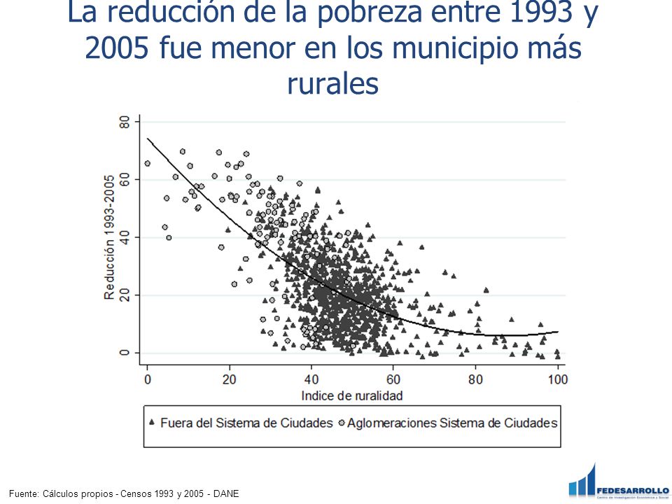 La reducción de la pobreza entre 1993 y 2005 fue menor en los municipio más rurales