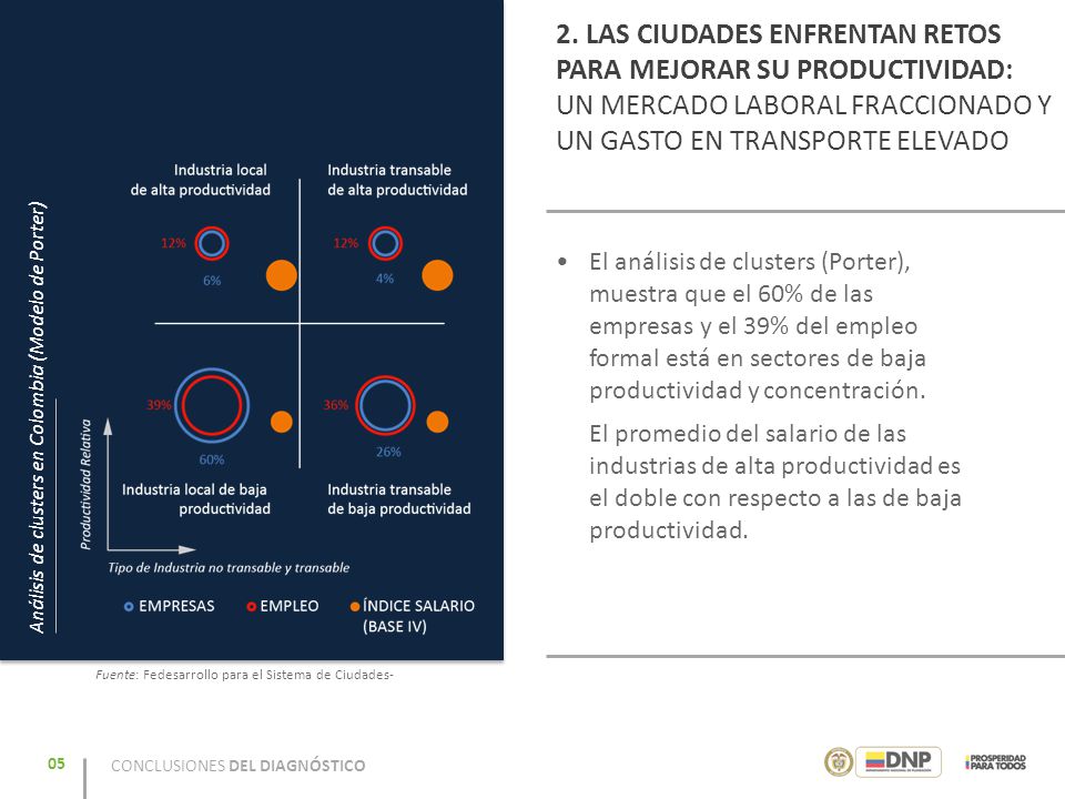 2. LAS CIUDADES ENFRENTAN RETOS PARA MEJORAR SU PRODUCTIVIDAD: UN MERCADO LABORAL FRACCIONADO Y UN GASTO EN TRANSPORTE ELEVADO