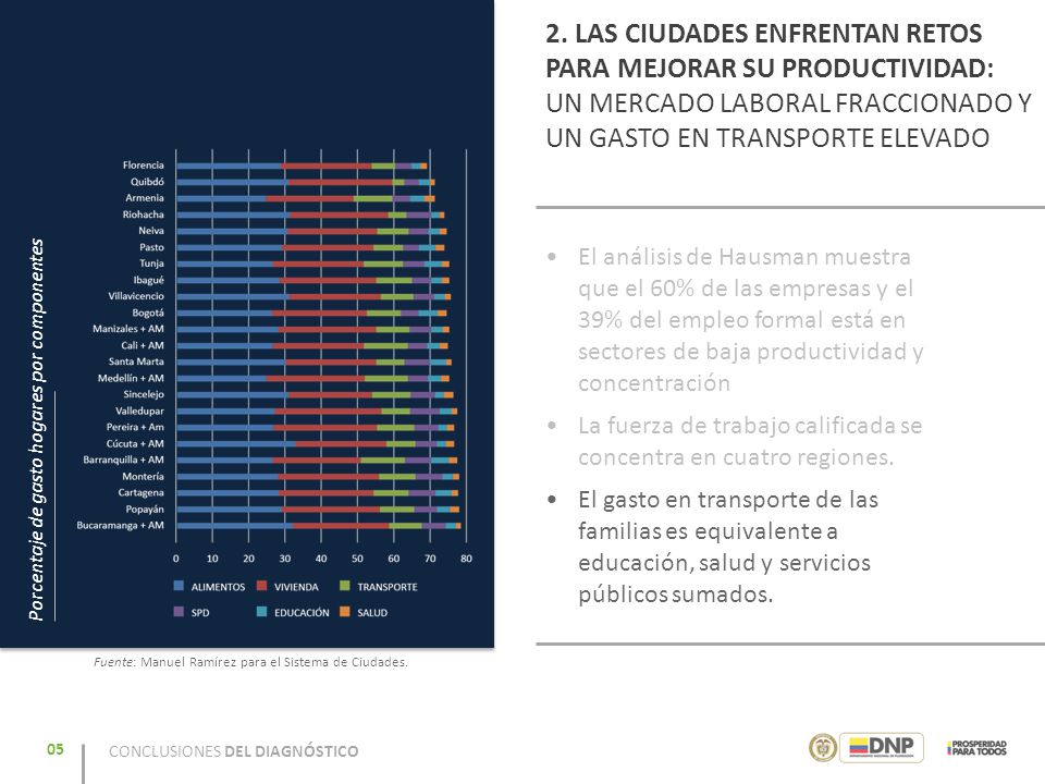 2. LAS CIUDADES ENFRENTAN RETOS PARA MEJORAR SU PRODUCTIVIDAD: UN MERCADO LABORAL FRACCIONADO Y UN GASTO EN TRANSPORTE ELEVADO