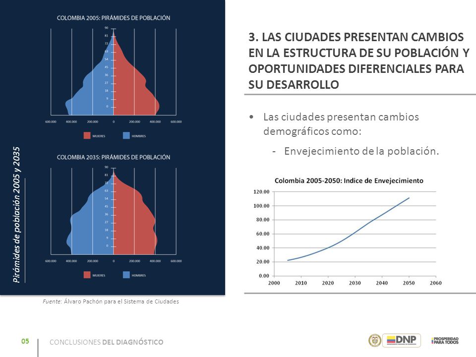 3. LAS CIUDADES PRESENTAN CAMBIOS EN LA ESTRUCTURA DE SU POBLACIÓN Y OPORTUNIDADES DIFERENCIALES PARA SU DESARROLLO
