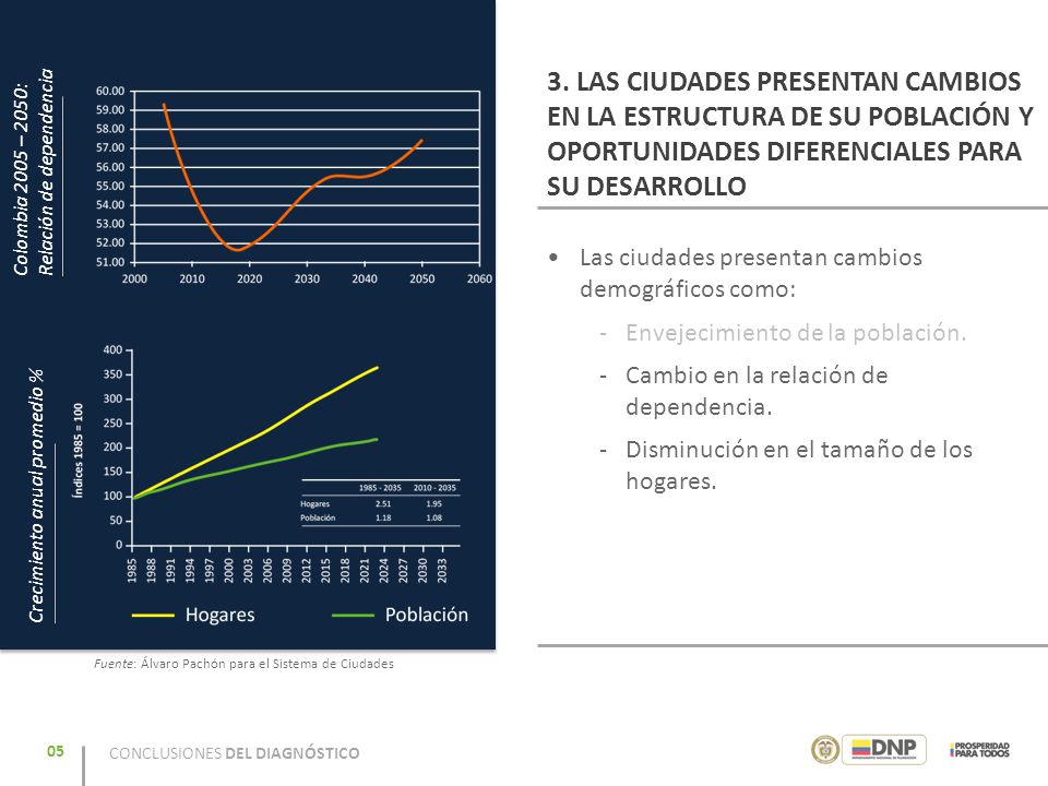 3. LAS CIUDADES PRESENTAN CAMBIOS EN LA ESTRUCTURA DE SU POBLACIÓN Y OPORTUNIDADES DIFERENCIALES PARA SU DESARROLLO
