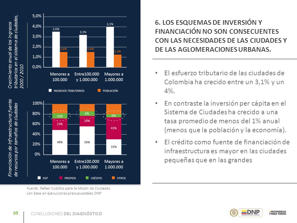 6. LOS ESQUEMAS DE INVERSIÓN Y FINANCIACIÓN NO SON CONSECUENTES CON LAS NECESIDADES DE LAS CIUDADES Y DE LAS AGLOMERACIONES URBANAS.