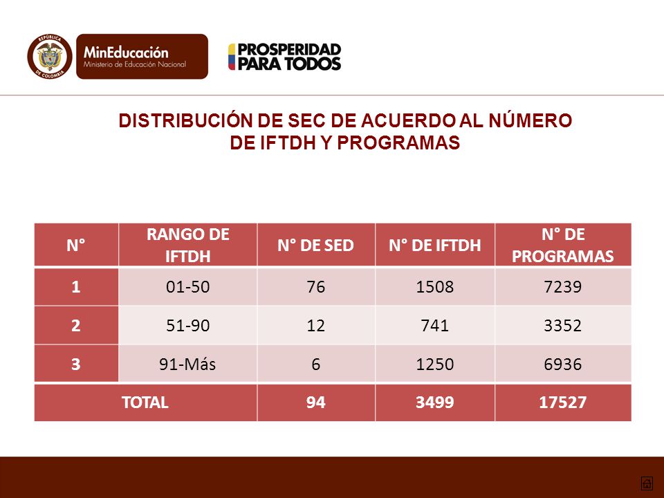 DISTRIBUCIÓN DE SEC DE ACUERDO AL NÚMERO DE IFTDH Y PROGRAMAS