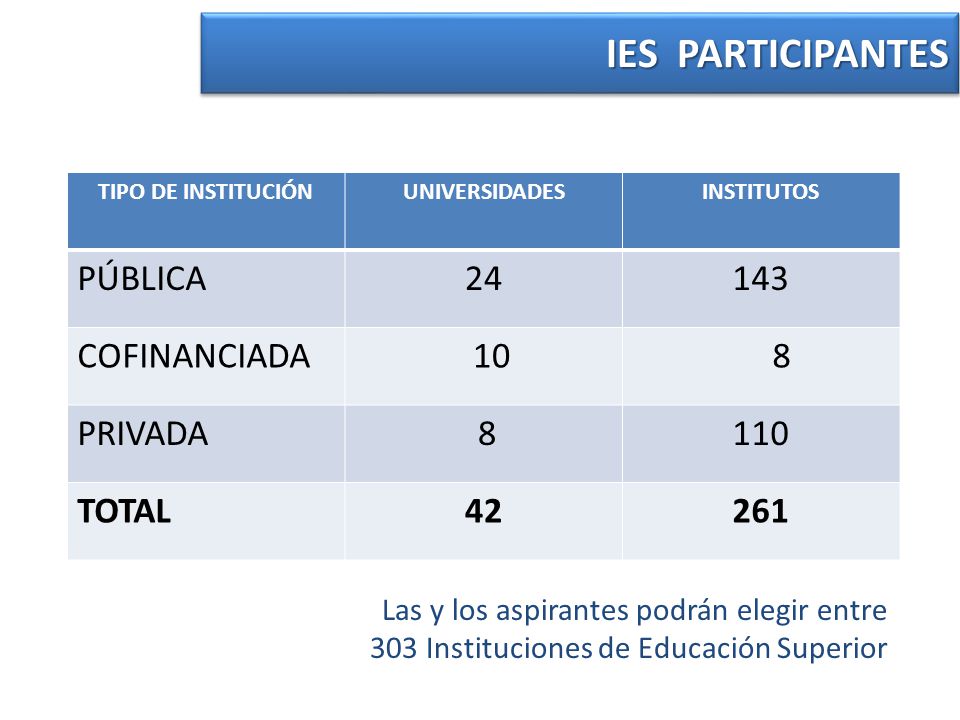 IES PARTICIPANTES PÚBLICA COFINANCIADA 10 8 PRIVADA 110 TOTAL