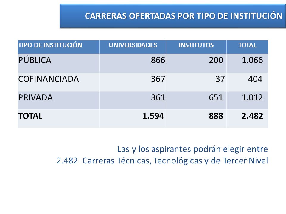 CARRERAS OFERTADAS POR TIPO DE INSTITUCIÓN