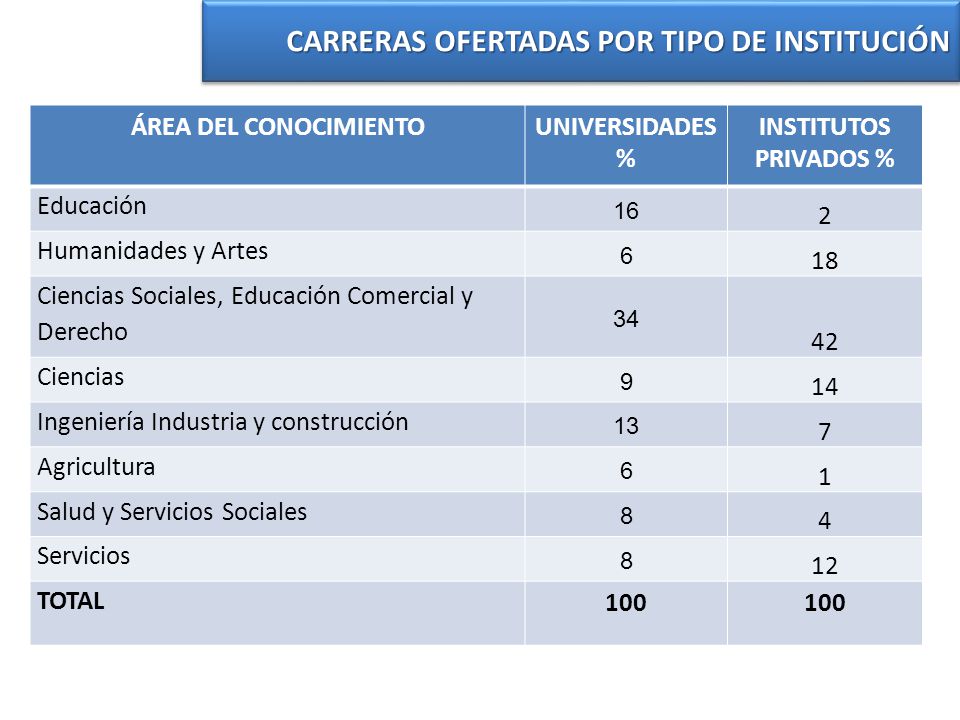 CARRERAS OFERTADAS POR TIPO DE INSTITUCIÓN