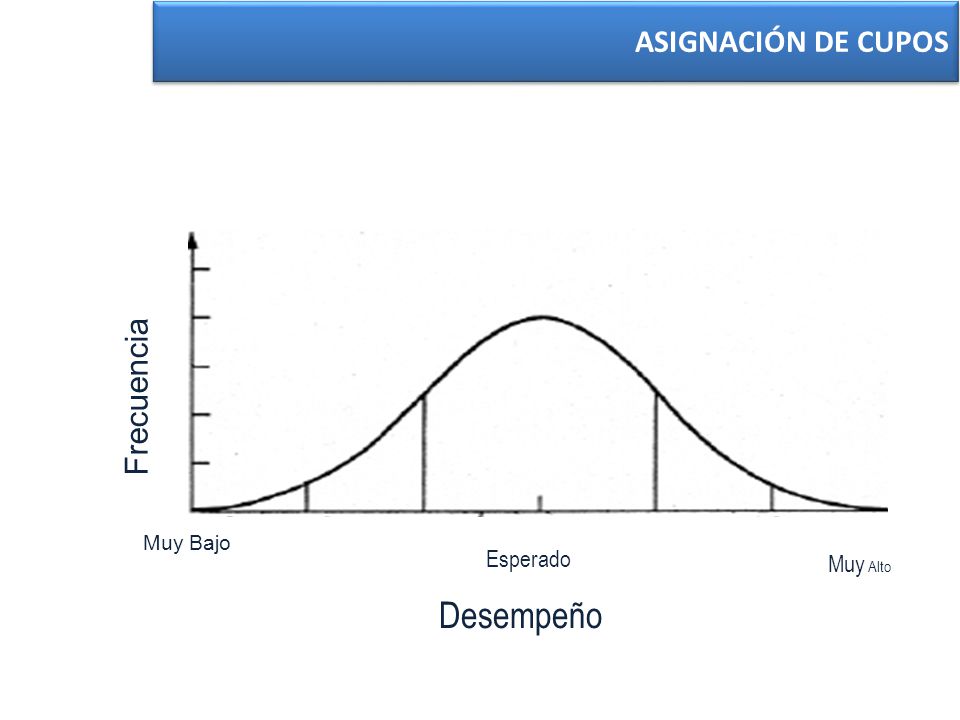 ASIGNACIÓN DE CUPOS Frecuencia Muy Bajo Esperado Muy Alto Desempeño