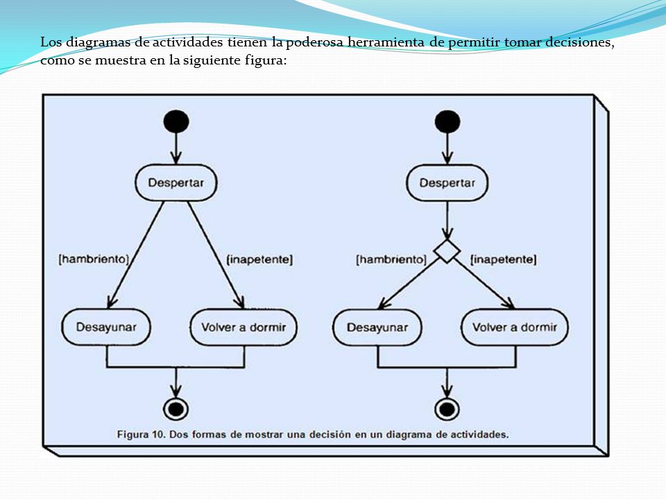 Los diagramas de actividades tienen la poderosa herramienta de permitir tomar decisiones, como se muestra en la siguiente figura: