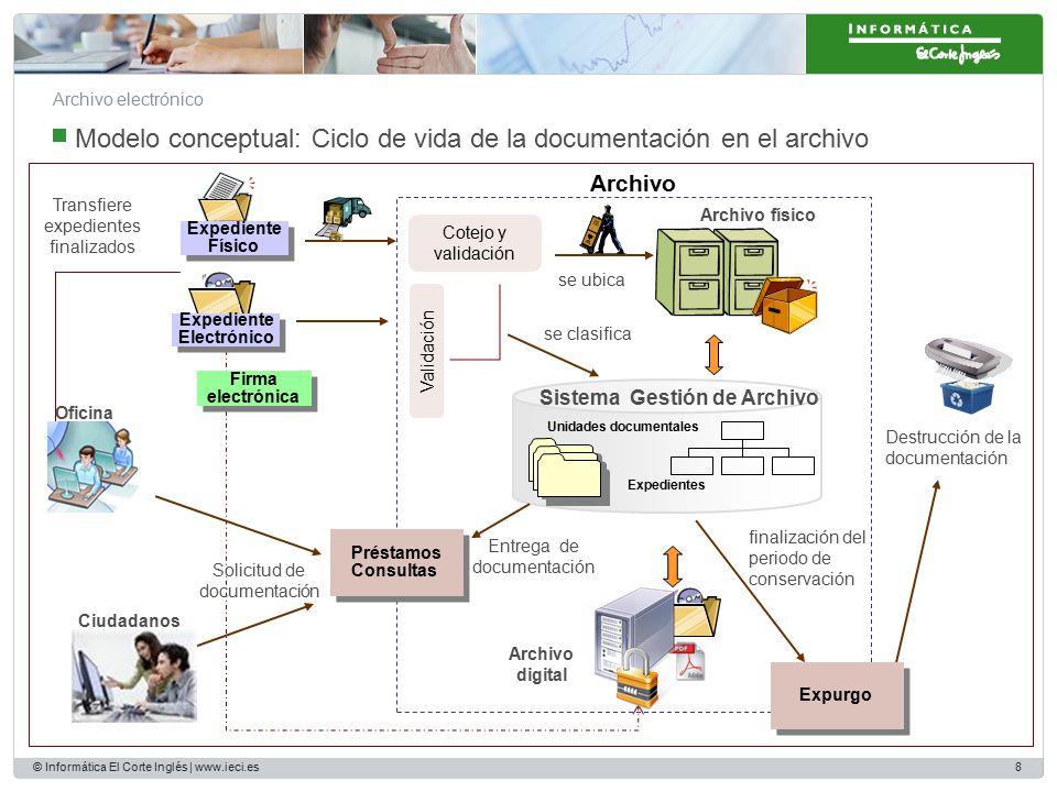 Modelo conceptual: Ciclo de vida de la documentación en el archivo
