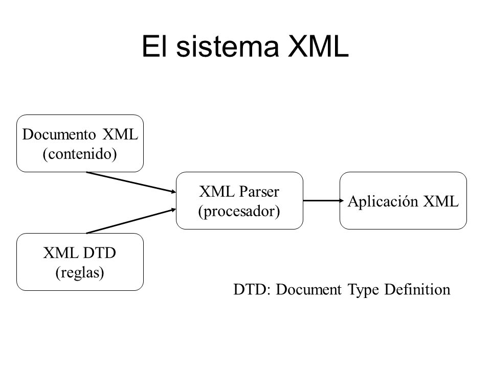 El sistema XML Documento XML (contenido) XML Parser Aplicación XML