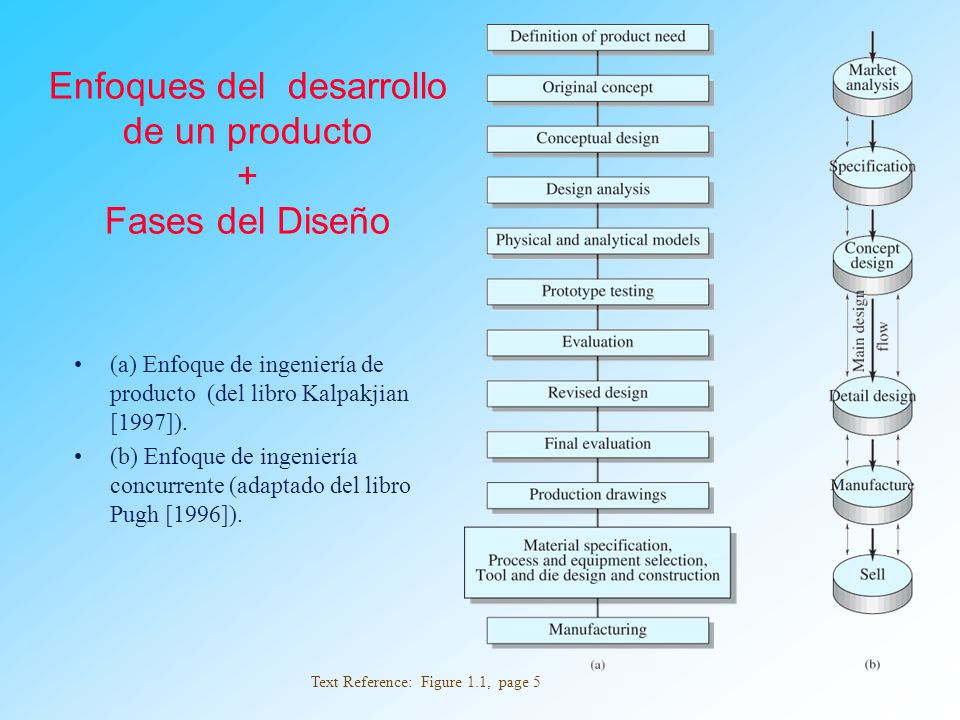 Enfoques del desarrollo de un producto + Fases del Diseño