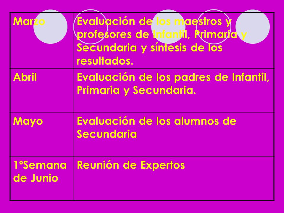 Marzo Evaluación de los maestros y profesores de Infantil, Primaria y Secundaria y síntesis de los resultados.