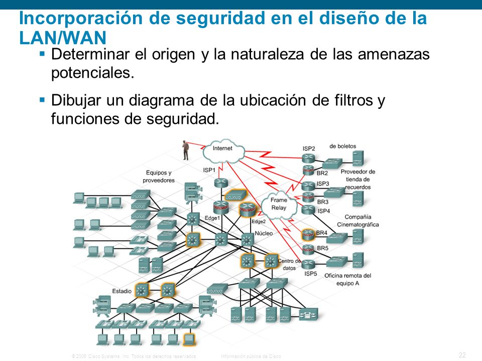 Incorporación de seguridad en el diseño de la LAN/WAN