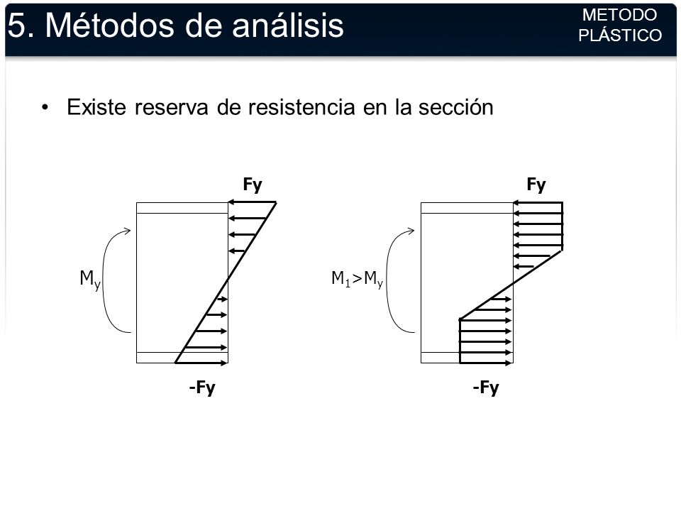 5. Métodos de análisis Existe reserva de resistencia en la sección My