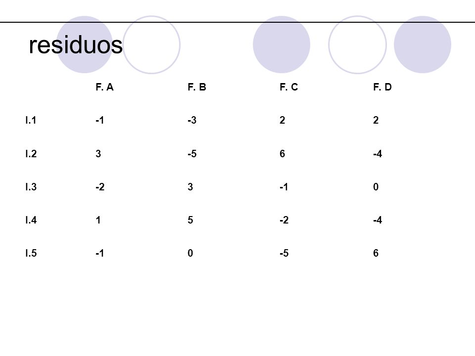 residuos F. A F. B F. C F. D I I I.3 -2 I.4 1 5