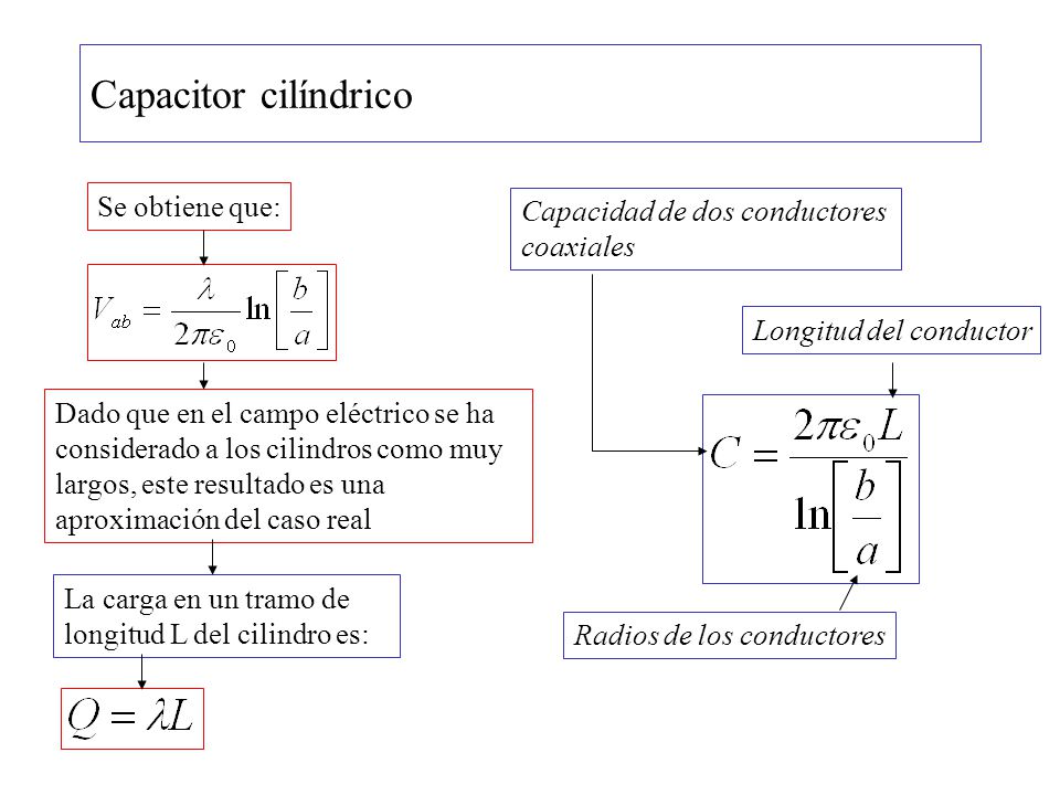 Capacitor cilíndrico Se obtiene que: