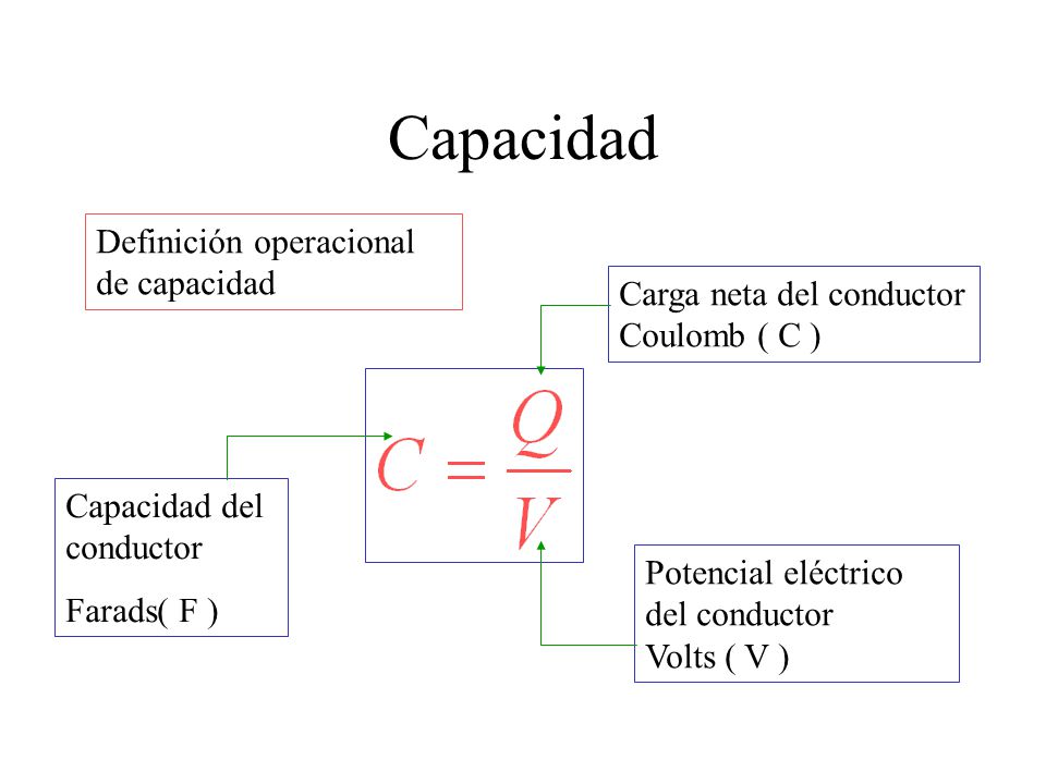 Capacidad Definición operacional de capacidad Carga neta del conductor