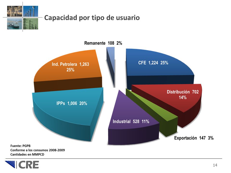 Capacidad por tipo de usuario