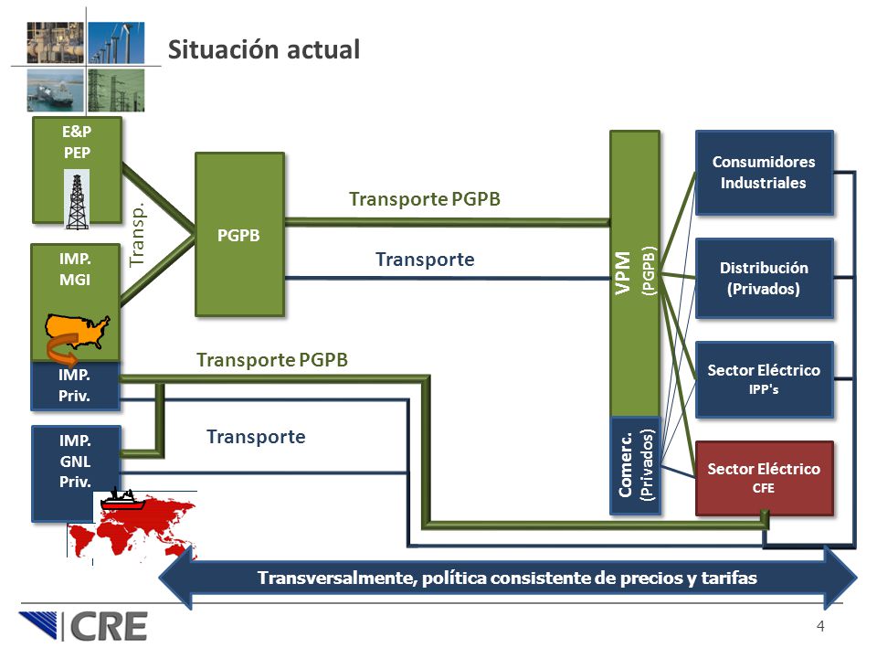 Situación actual Transporte PGPB Transp. Transporte VPM (PGPB)