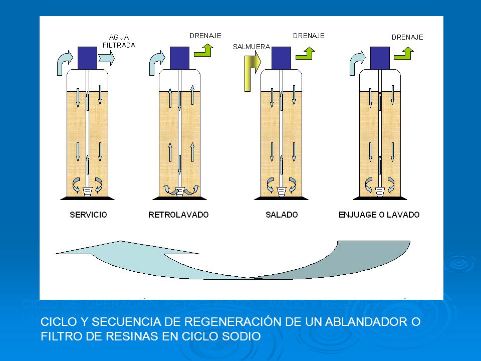 CICLO DE: OPERACIÓN, RETROLAVADO, LAVADO Y REGENERACIÓN EN UN SUAVIZADOR DE TIPO AUTOMÁTICO