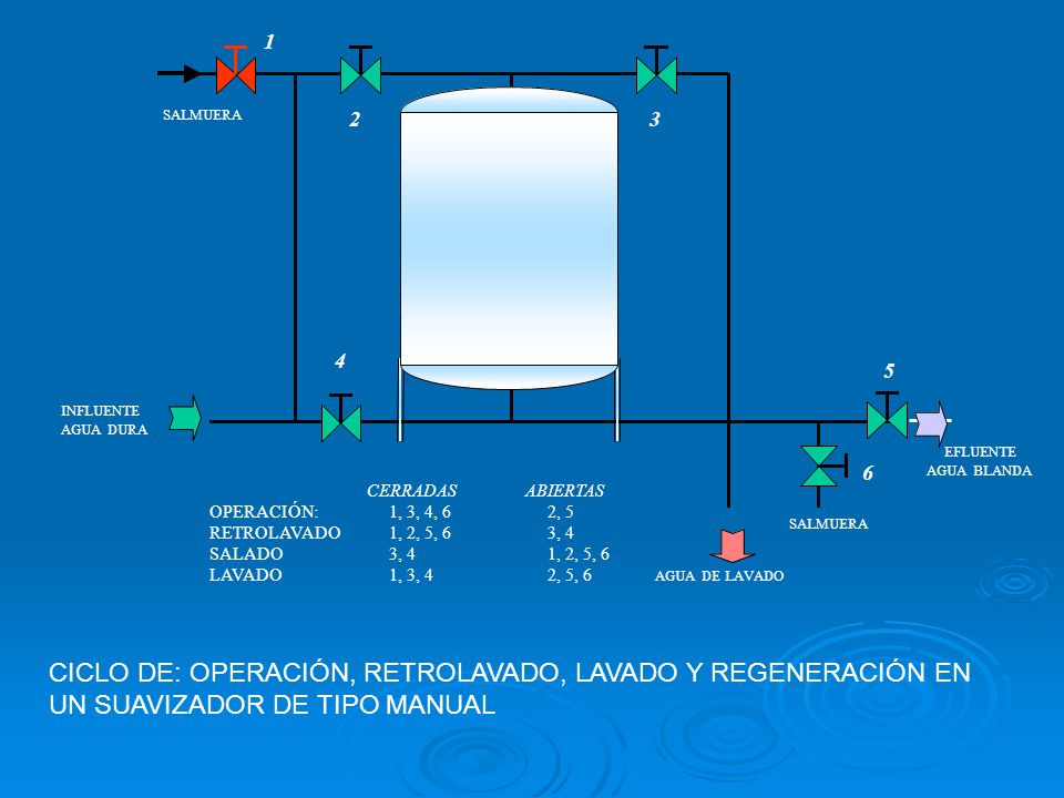 1 SALMUERA INFLUENTE. AGUA DURA. EFLUENTE. AGUA BLANDA. 6. CERRADAS. ABIERTAS.