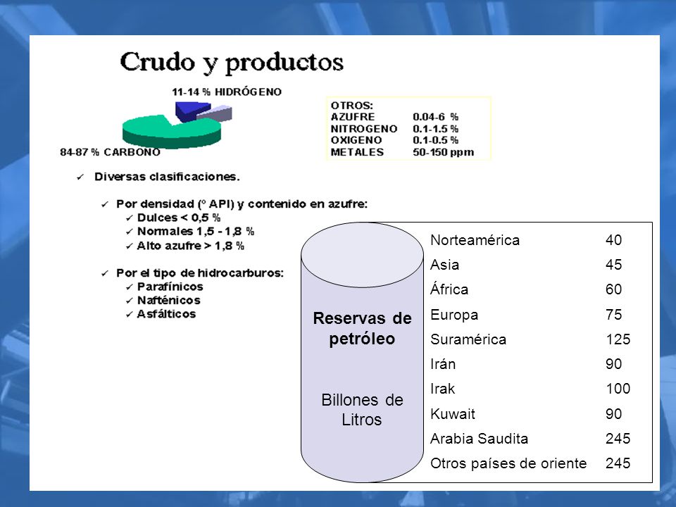 Reservas de petróleo Billones de Litros Norteamérica 40 Asia 45 África