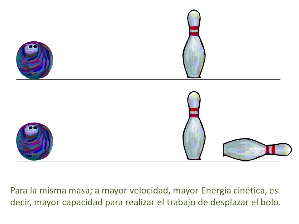 Para la misma masa; a mayor velocidad, mayor Energía cinética, es decir, mayor capacidad para realizar el trabajo de desplazar el bolo.