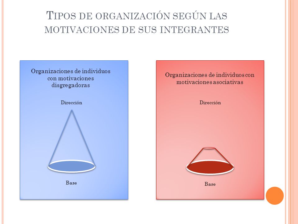 Tipos de organización según las motivaciones de sus integrantes
