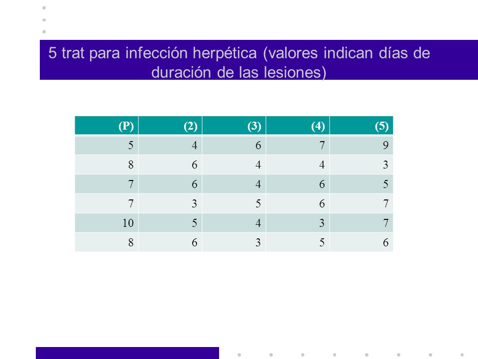 5 trat para infección herpética (valores indican días de duración de las lesiones)