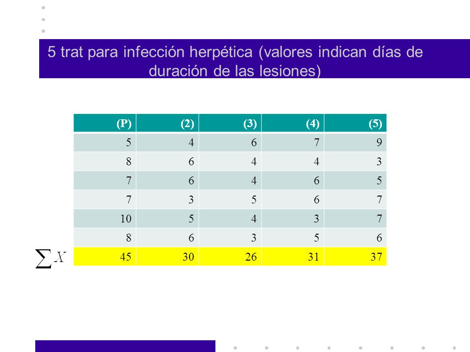 5 trat para infección herpética (valores indican días de duración de las lesiones)