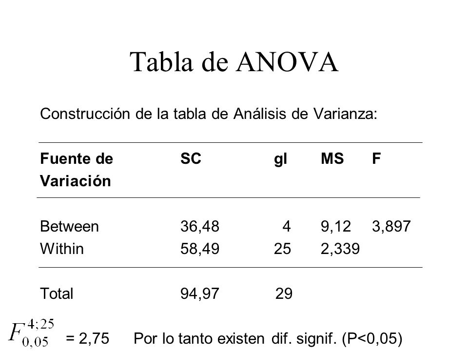 Tabla de ANOVA Construcción de la tabla de Análisis de Varianza: