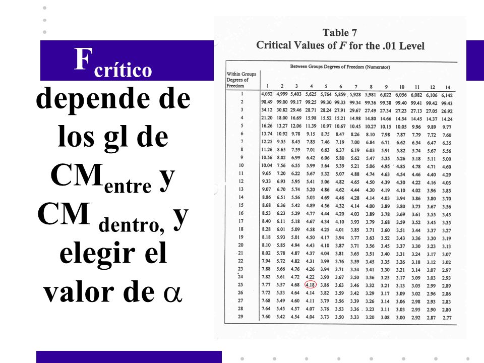 Fcrítico depende de los gl de CMentre y CM dentro, y elegir el valor de 
