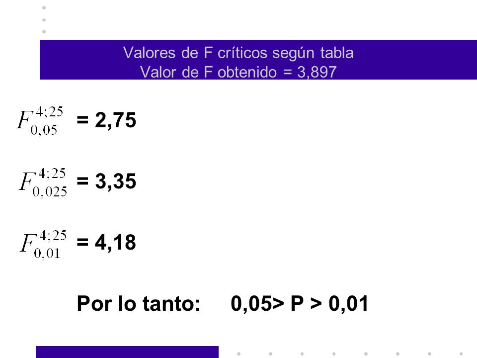 Valores de F críticos según tabla Valor de F obtenido = 3,897