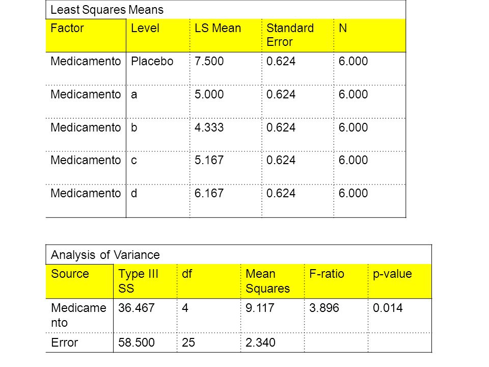 Analysis of Variance Source Type III SS df Mean Squares F-ratio
