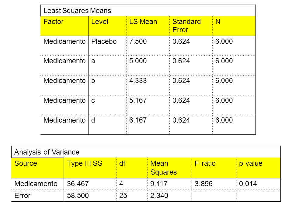 Analysis of Variance Source Type III SS df Mean Squares F-ratio
