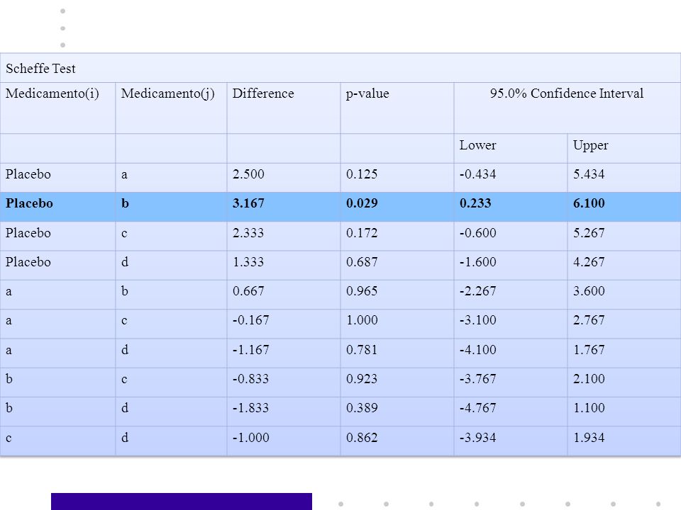 Scheffe Test Medicamento(i) Medicamento(j) Difference. p-value. 95.0% Confidence Interval. Lower.