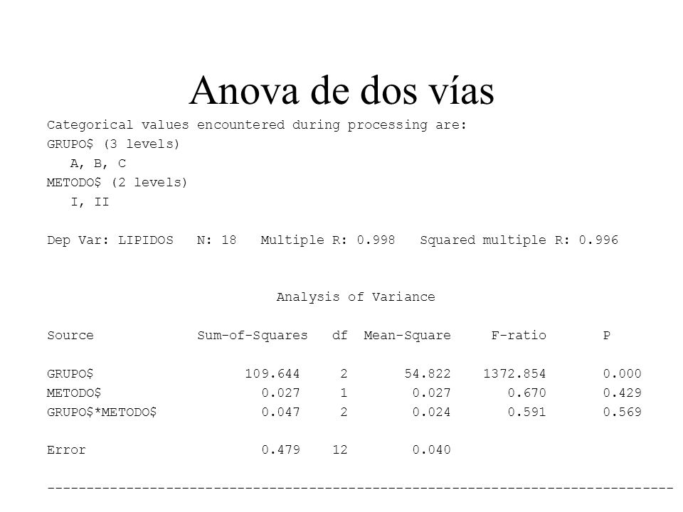Anova de dos vías Categorical values encountered during processing are: GRUPO$ (3 levels) A, B, C.