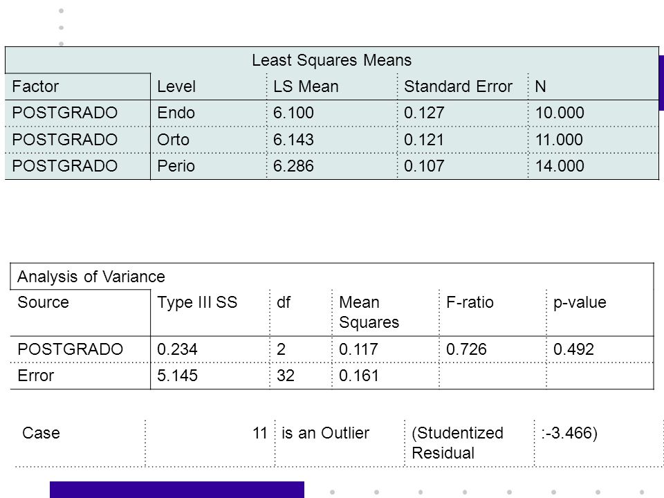 Least Squares Means Factor. Level. LS Mean. Standard Error. N. POSTGRADO. Endo