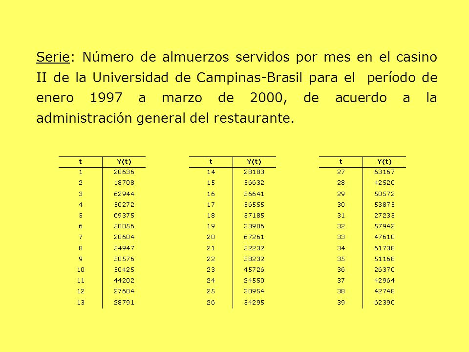 Serie: Número de almuerzos servidos por mes en el casino II de la Universidad de Campinas-Brasil para el período de enero 1997 a marzo de 2000, de acuerdo a la administración general del restaurante.