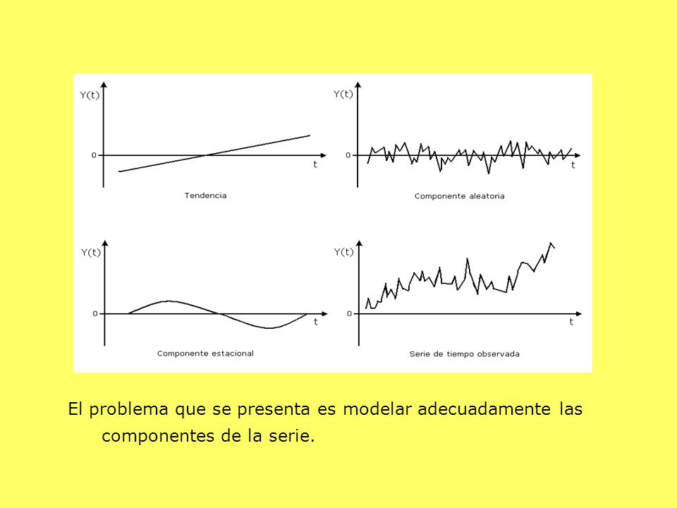 El problema que se presenta es modelar adecuadamente las componentes de la serie.
